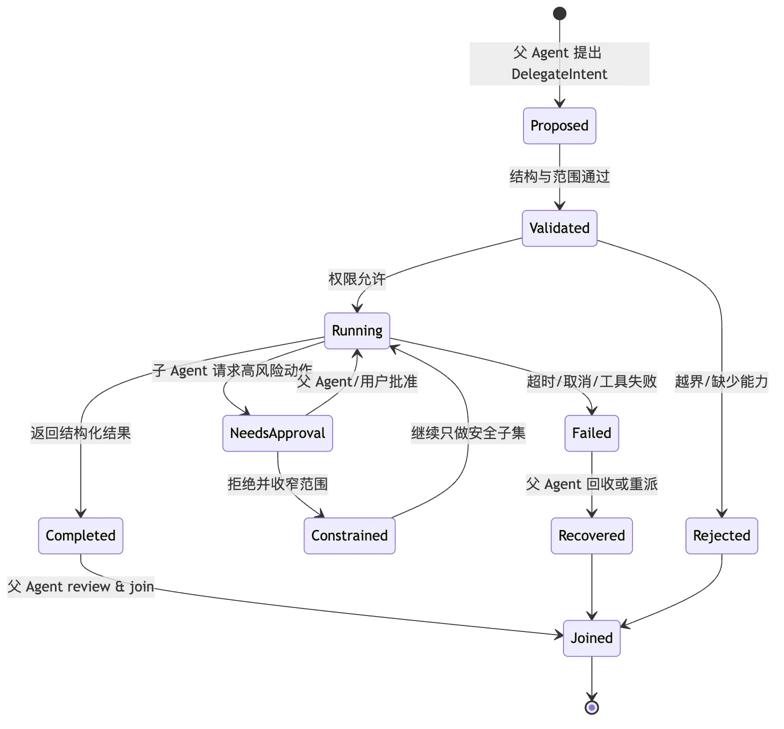 Delegation Runtime：把任务分出去，但不丢掉控制权 Mermaid 4