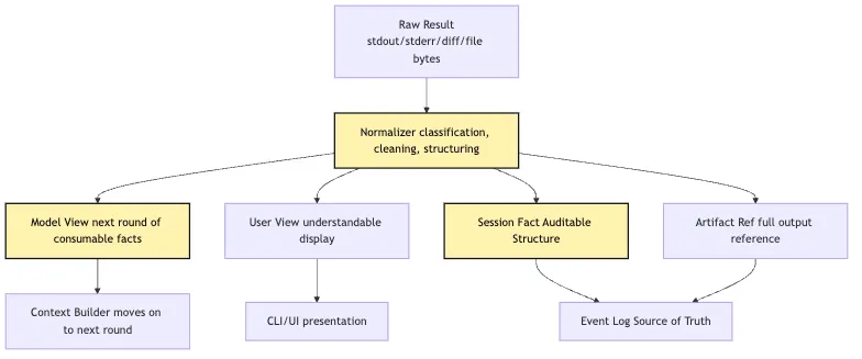 Tool Runtime: from tool intent to observation Mermaid 4