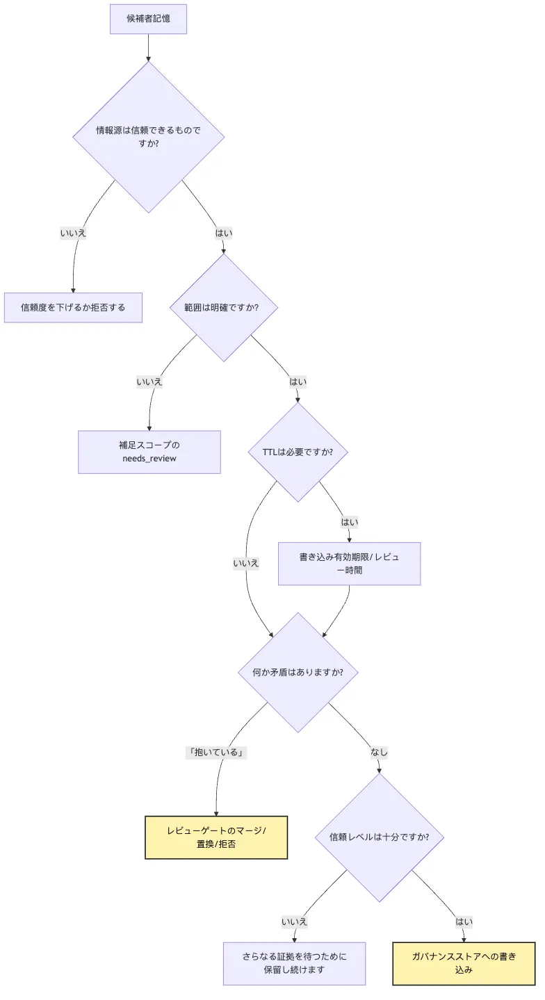 Memory Governance：candidate ledger から governance store へ Mermaid 4