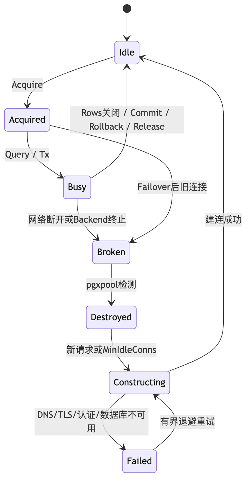 PostgreSQL Go、pgx/v5、pgxpool 与生产级数据库访问层 flow 4