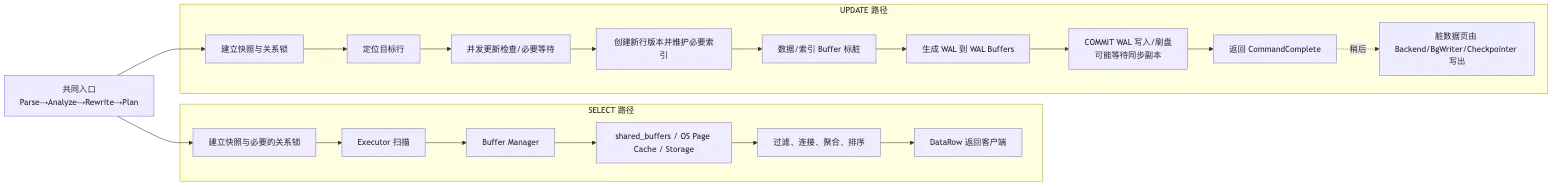 PostgreSQL 架构与请求生命周期 flow 4