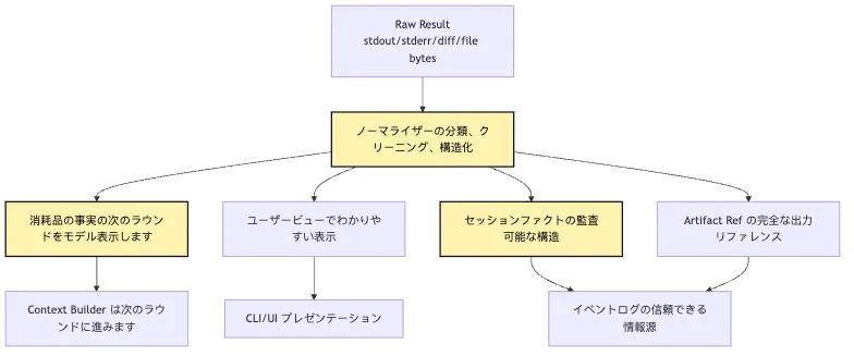 Tool Runtime：tool intent から observation へ Mermaid 4