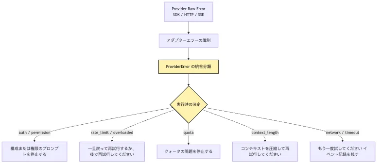 LLM Provider 接続:CLI に最初のモデル呼び出しを完了させる Mermaid 4