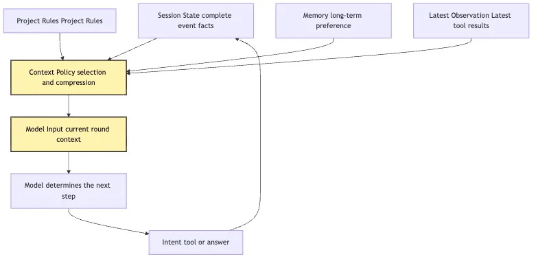 Harness Base Definition: The Control System Outside the Model Mermaid 4