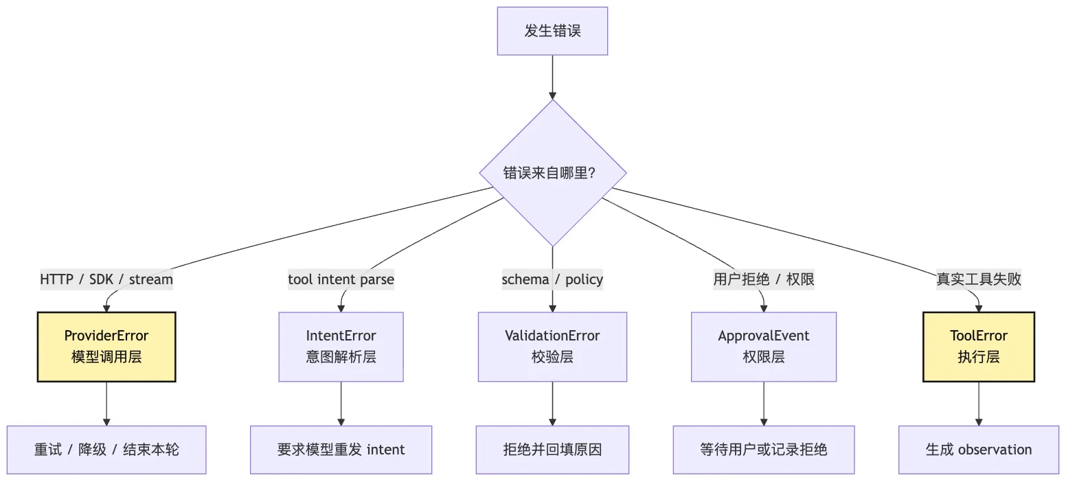Provider Runtime：把模型输出归一成 ToolIntent Mermaid 4