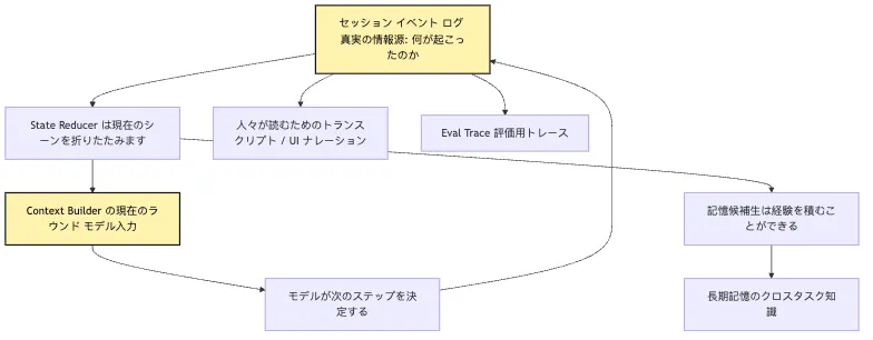 Agent を手書きする意味:フレームワーク抽象の背後にある最小メカニズム Mermaid 4