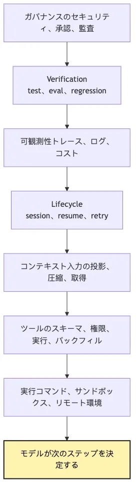 Agent の基本定義:なぜ一文の Prompt ではないのか? Mermaid 4