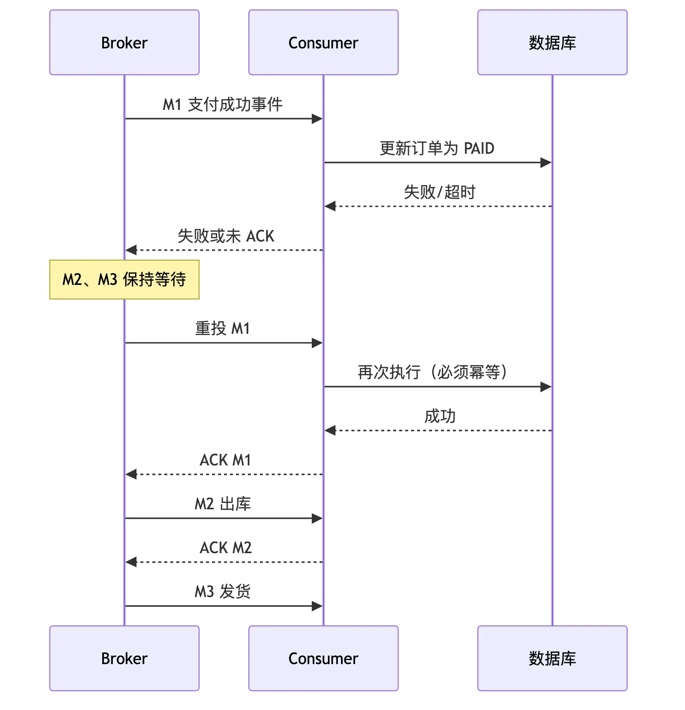 RocketMQ 第 9 章:FIFO 顺序消息:发送有序、存储有序、消费有序与并发权衡 flow 4
