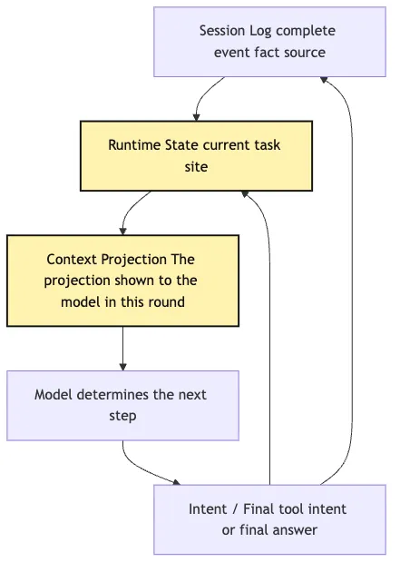 Minimal Agent Loop: From One-Off Answers to Multi-Step Action Mermaid 4