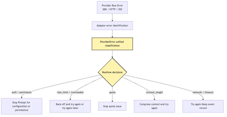LLM Provider Integration: Let the CLI Make Its First Model Call Mermaid 4