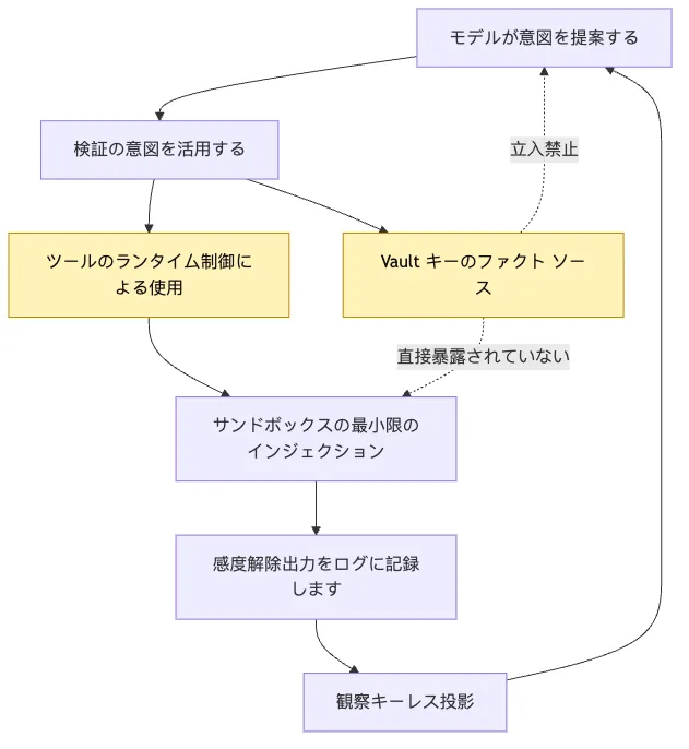 Hosted Harness:Sandbox、Cron、Durable Execution とリモートデプロイ