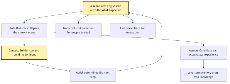 Why Write an Agent by Hand: Understanding the Minimal Mechanisms Behind Framework Abstractions Mermaid 4