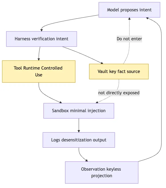Hosted Harness: Sandbox, Cron, Durable Execution, and remote deployment Mermaid 4
