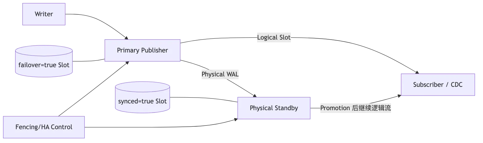 PostgreSQL Logical Replication、CDC、Schema Evolution 与在线大版本升级 flow 4