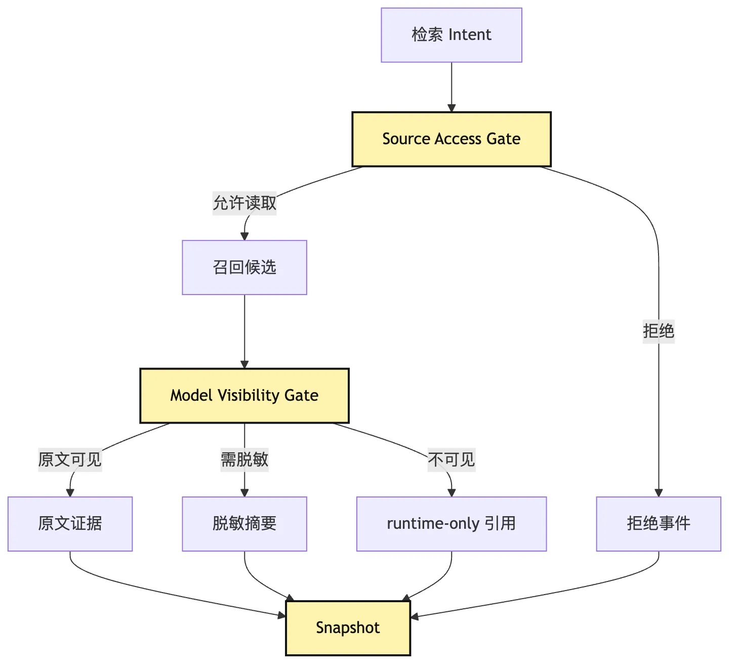 Scoped Retrieval：从边界检索到 audit snapshot Mermaid 4