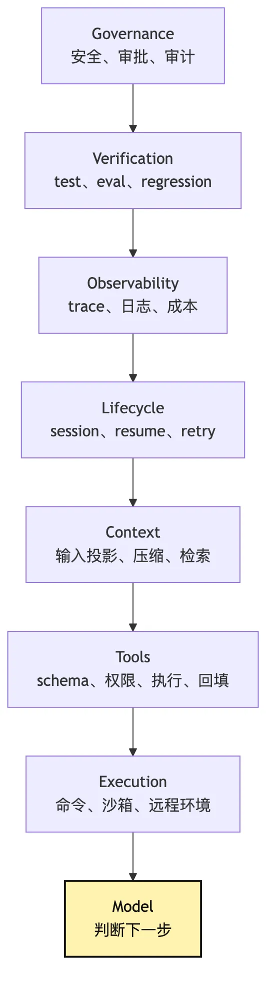 Agent 基础定义:从回答到执行过程 Mermaid 4