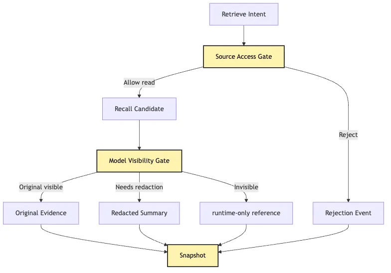 Scoped Retrieval: from bounded retrieval to audit snapshots Mermaid 4