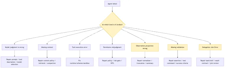 Trace Analysis: locating Agent failures with fact logs Mermaid 4