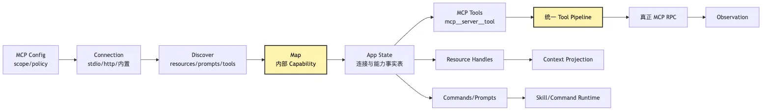 Capability Discovery:按任务暴露最小能力集合 Mermaid 4