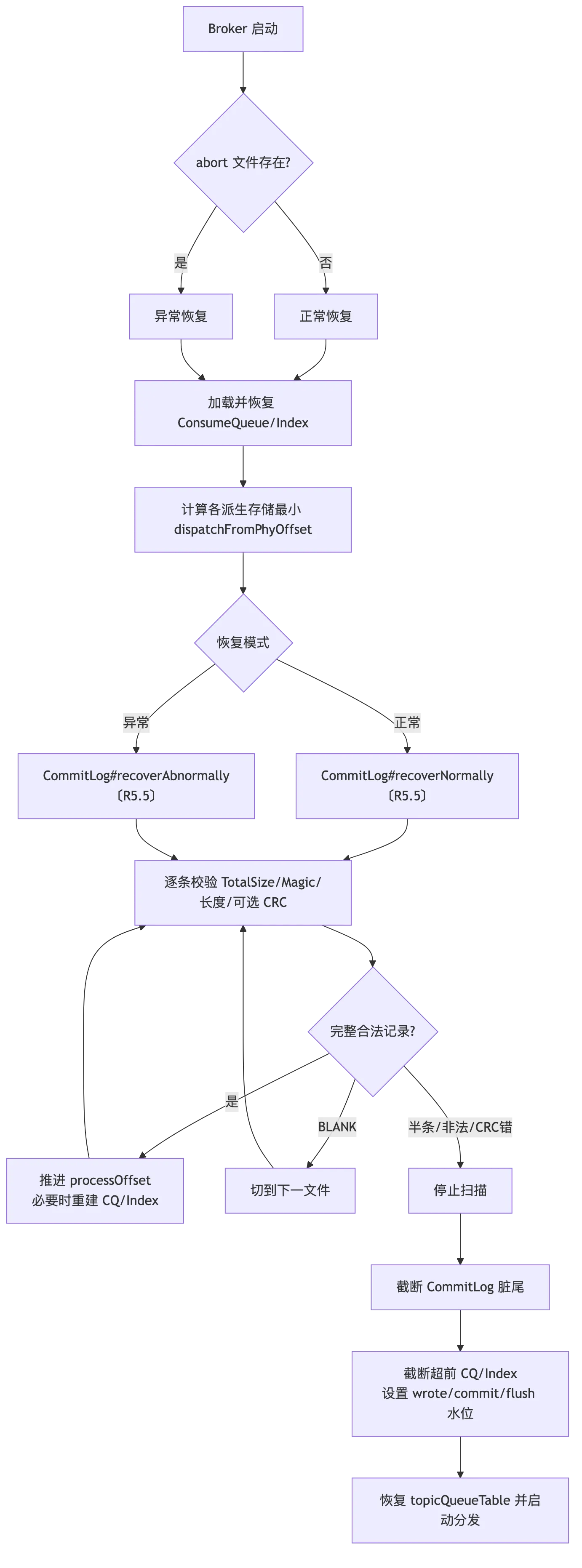 RocketMQ 第 7 章：存储引擎：CommitLog、ConsumeQueue、IndexFile 与文件恢复 flow 4