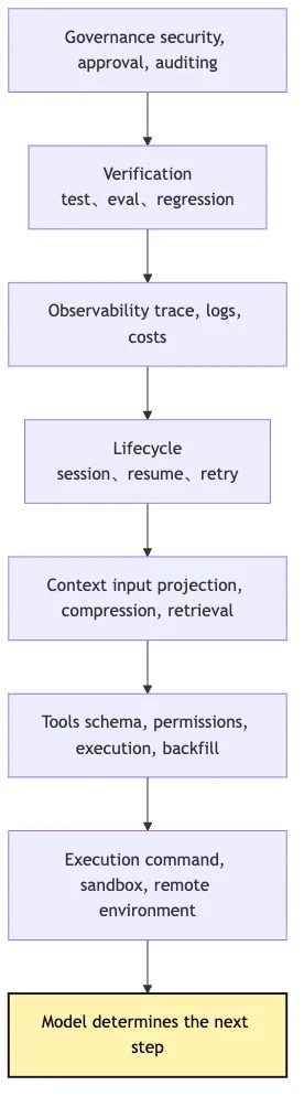 Agent Base Definition: Why It Is Not a Prompt Mermaid 4