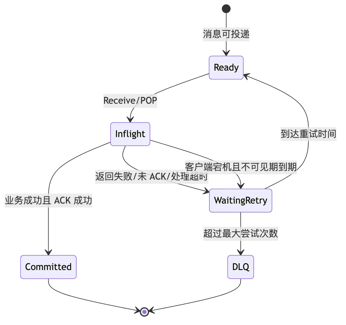 RocketMQ 第 5 章:Consumer 类型、长轮询、POP、ACK 与完整消费链路 flow 4