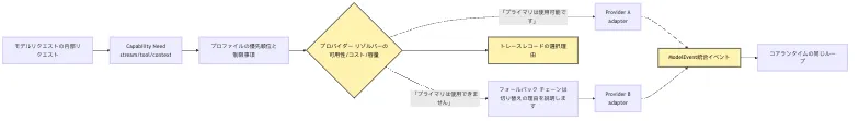 Productized CLI：profile、extension、multi-provider Mermaid 4