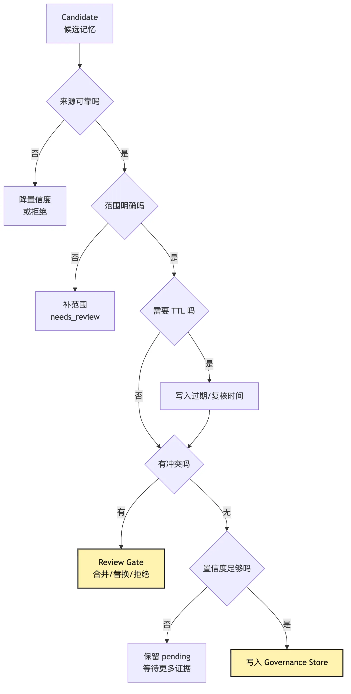 Memory Governance:长期记忆的写入治理 Mermaid 4