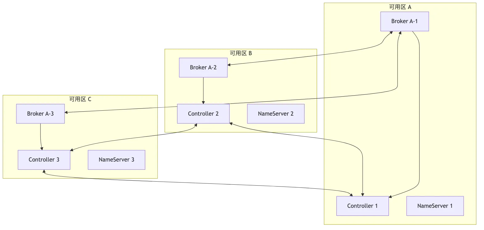 RocketMQ 第 16 章:安全、ACL、TLS、多租户隔离与跨集群灾备 flow 4