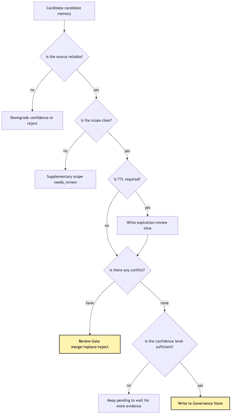 Memory Governance: from candidate ledger to governance store Mermaid 4