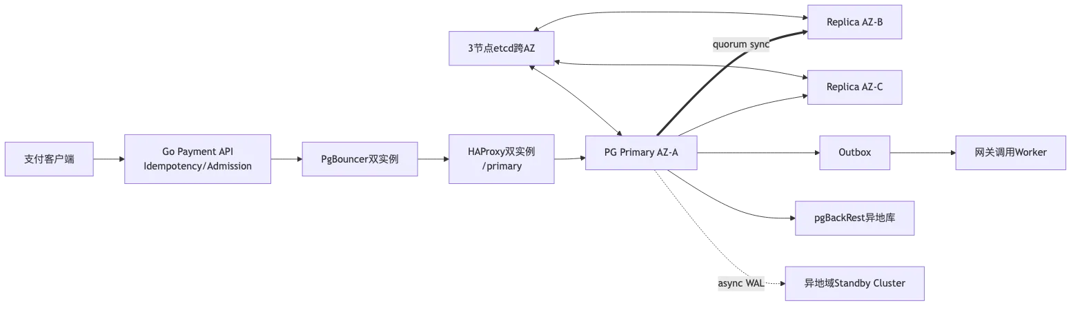 PostgreSQL Patroni、Fencing、故障转移与综合高可用架构 flow 4