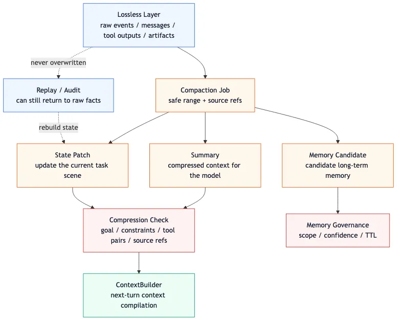 The New Context Manager Paradigm: The Agent's Attention Operating System flow 4