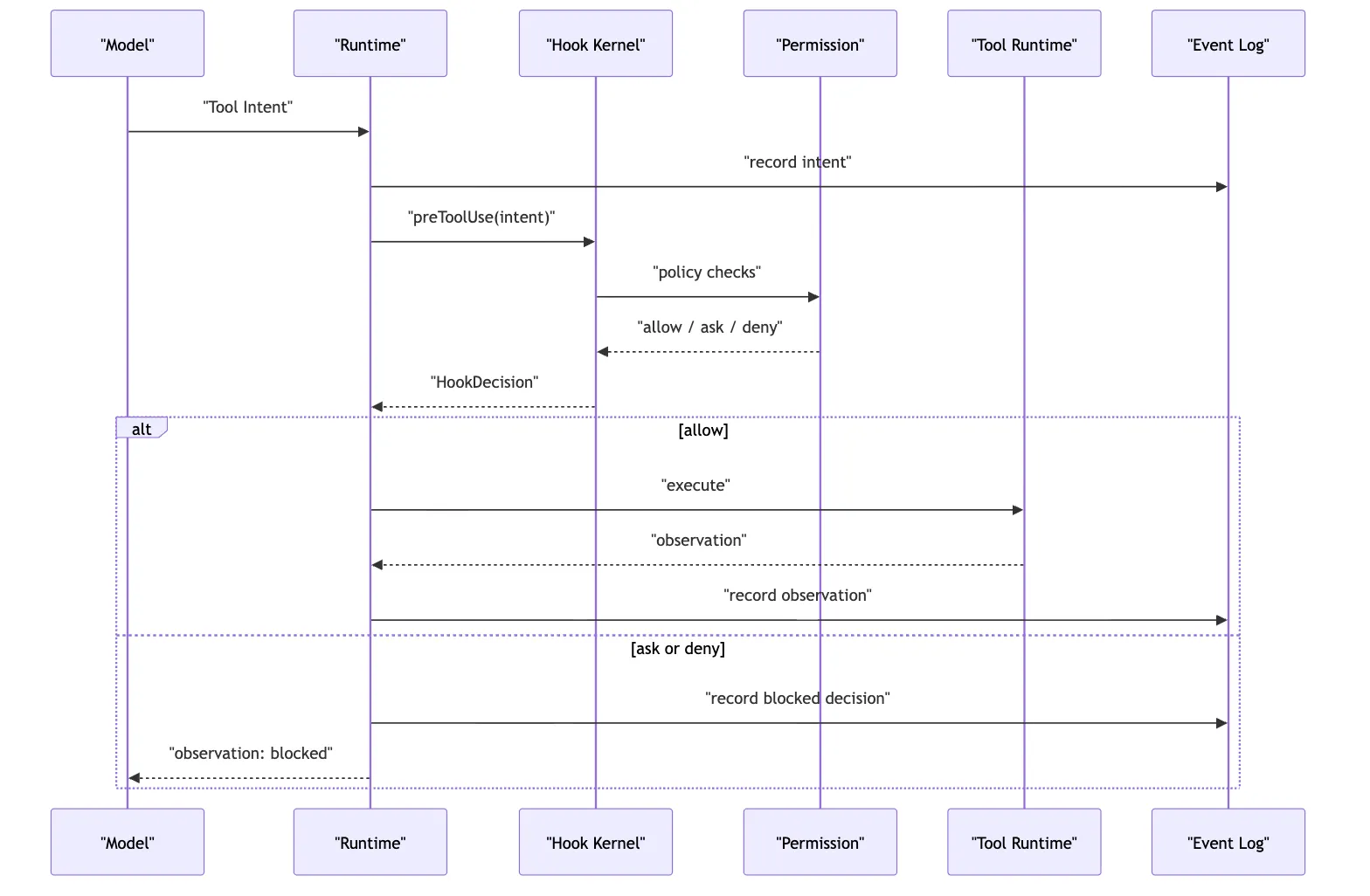 Plugin Host：让外部能力按规则进入 Core Mermaid 4