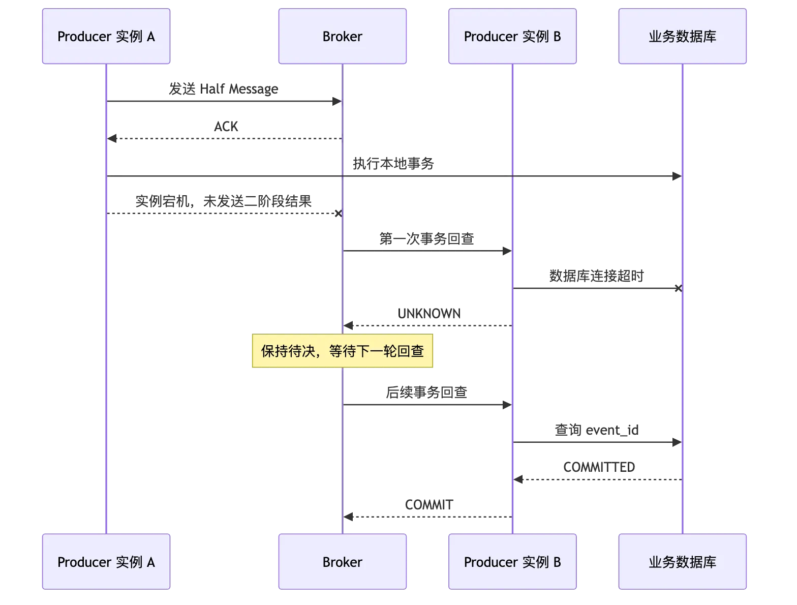 RocketMQ 第 11 章:事务消息、Half Message、事务回查与最终一致性 flow 4