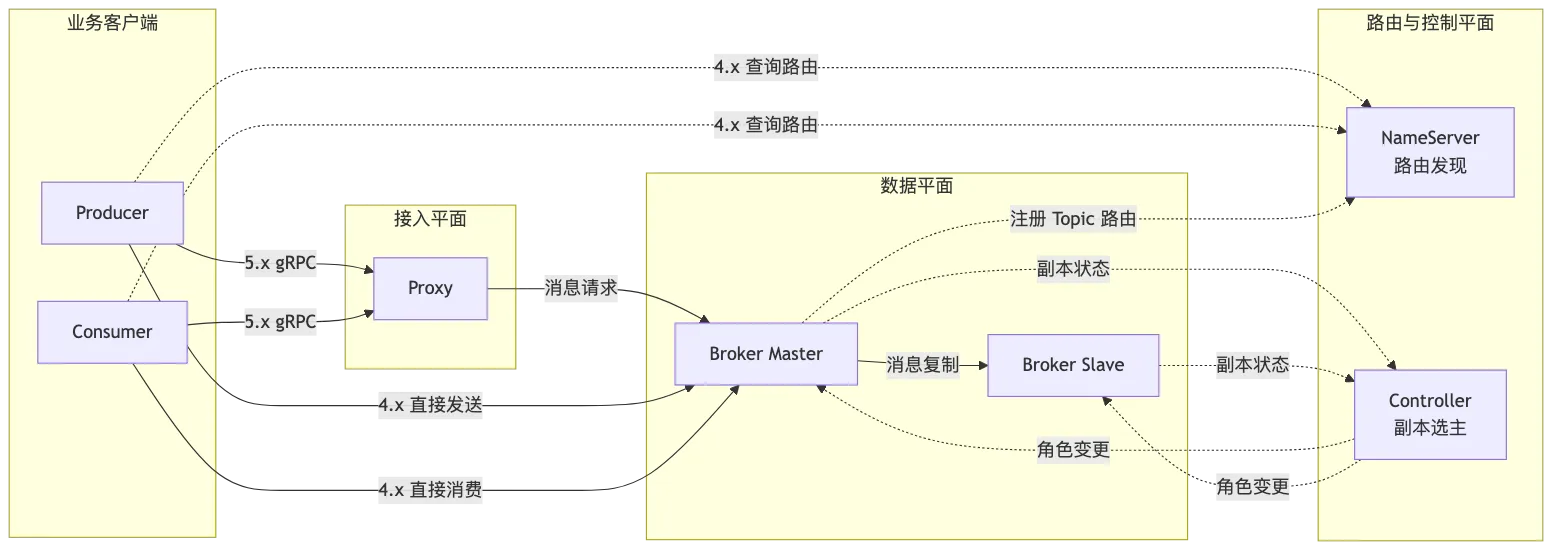 RocketMQ 第 2 章：整体架构、核心组件与领域模型 flow 4