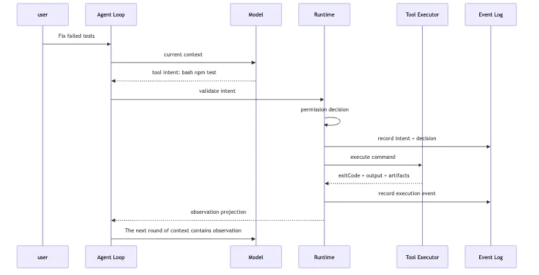 Intent / Execution Separation: Model Proposal, System Implementation Mermaid 4