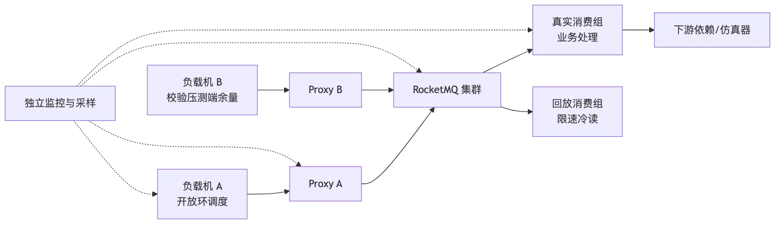 RocketMQ 第 14 章:性能优化、流控、压测与容量规划 flow 4