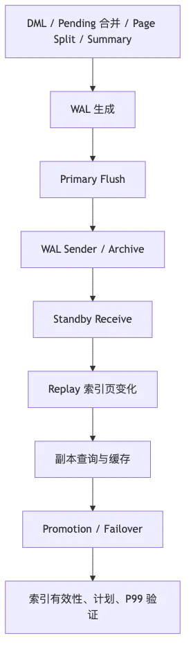 PostgreSQL GIN、GiST、SP-GiST、BRIN、Hash 与 Operator Class flow 4