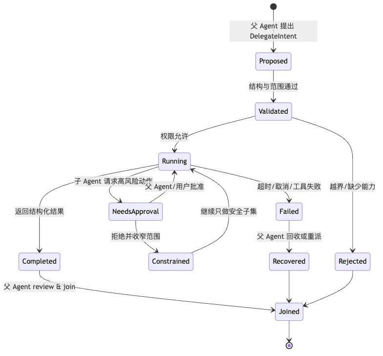Delegation Runtime:タスクを外へ渡しても、制御権を失わない Mermaid 4