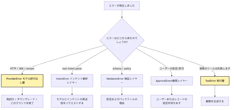 Provider Runtime：なぜ provider は tool intent だけを返すべきなのか Mermaid 4