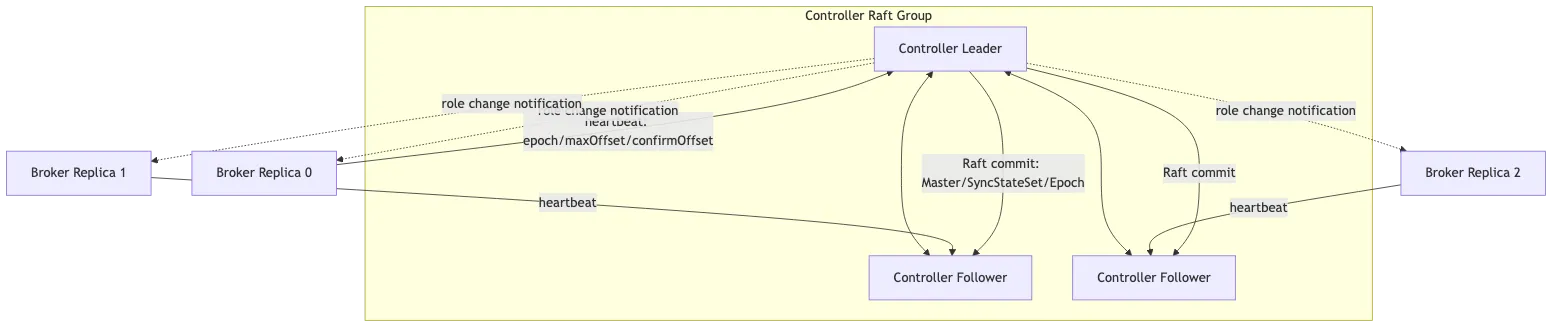 RocketMQ 第 13 章:高可用:主从复制、刷盘策略、Controller 与自动故障切换 flow 4