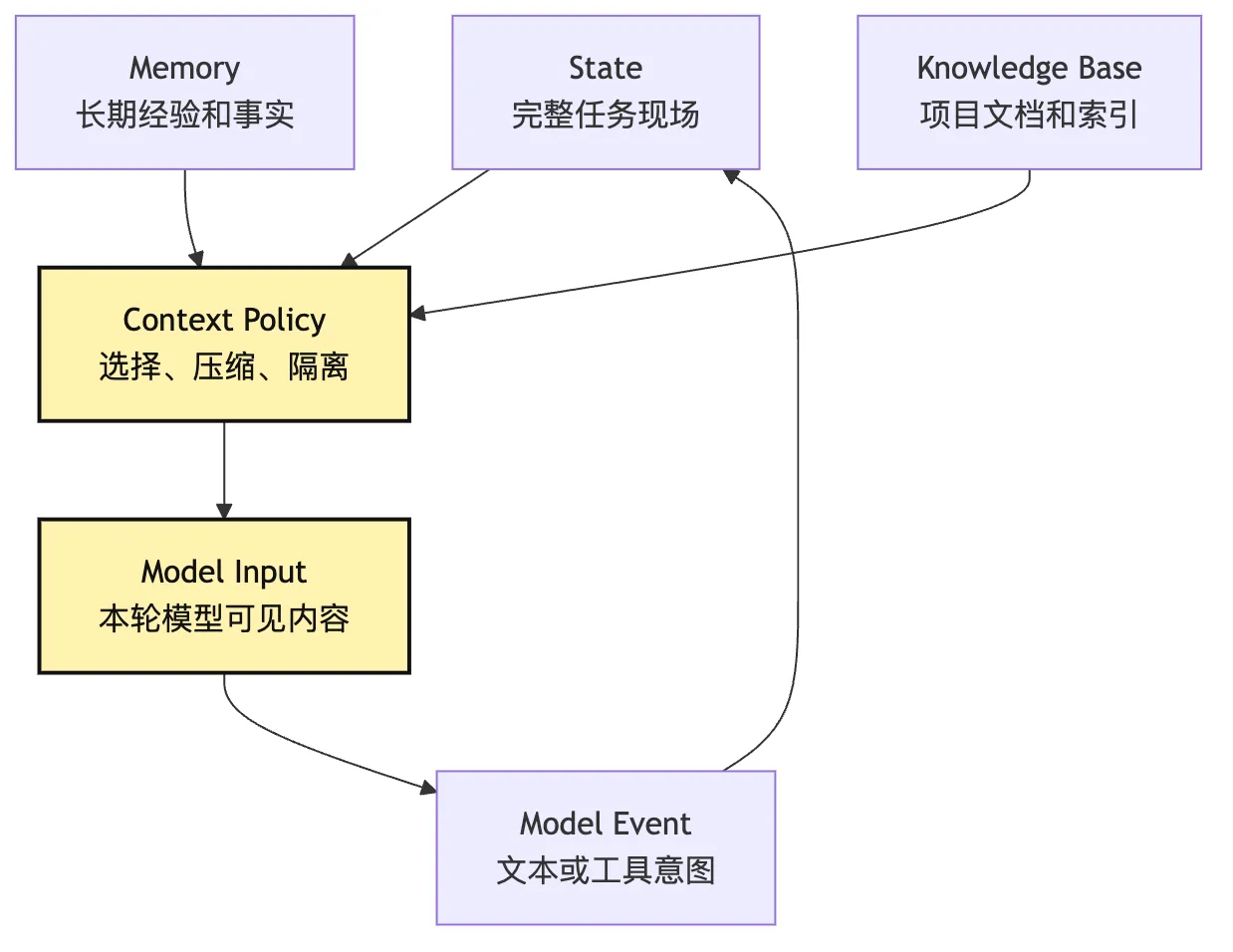 Agent 组成模型:Model、Loop、Tools、State Mermaid 4