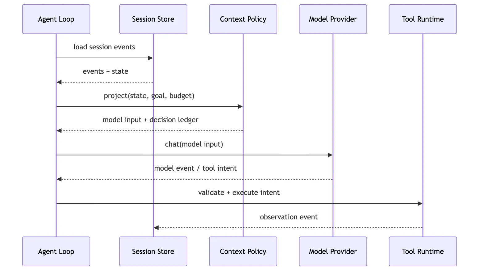 Context Policy：模型这一轮应该看见什么？ Mermaid 4