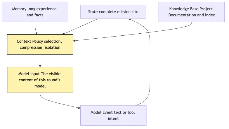 Agent Composition Model: Model, Loop, Tools, State Mermaid 4