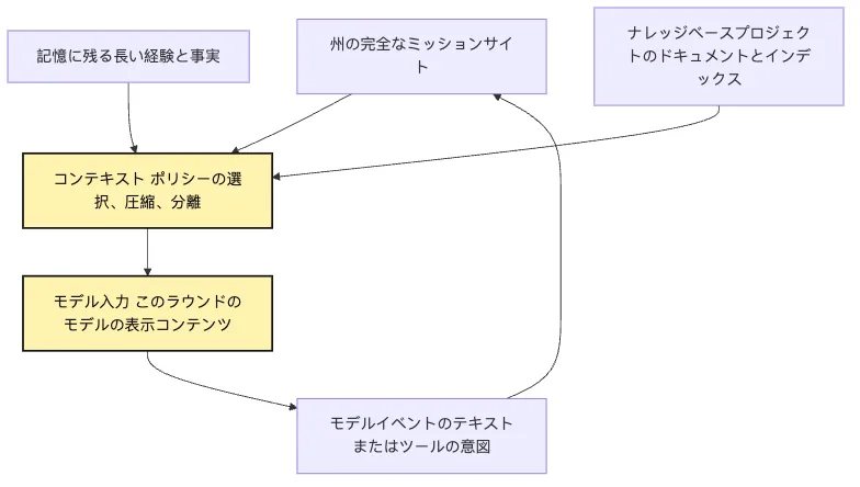 Agent の構成モデル:Model、Loop、Tools、State Mermaid 4