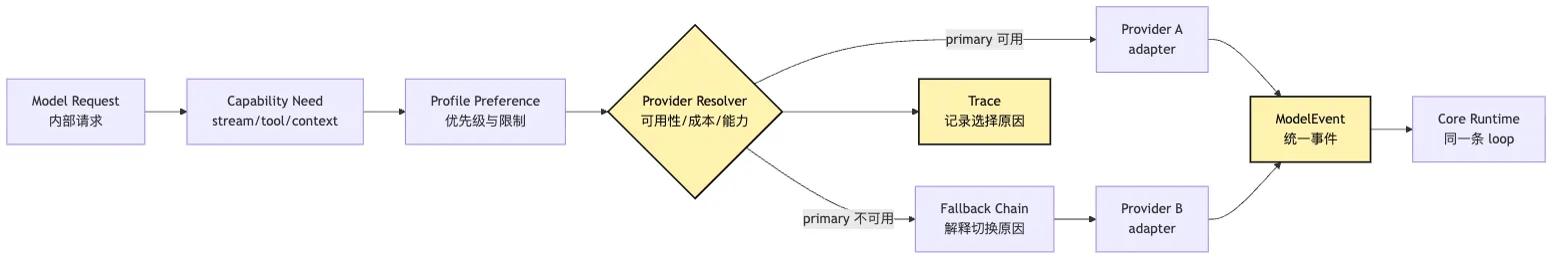 Productized CLI:从 demo 入口到稳定运行身份 Mermaid 4