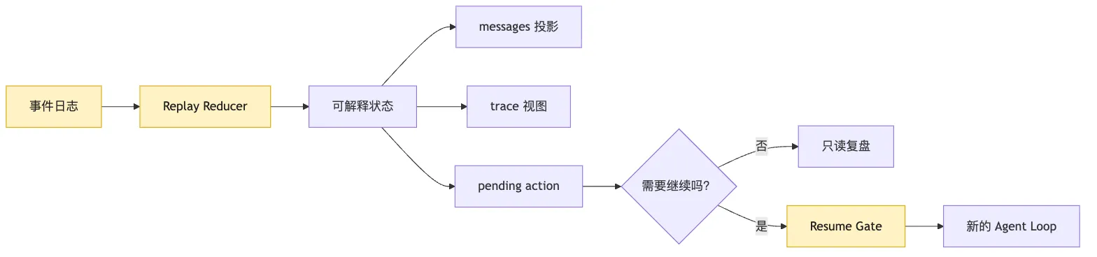 Session Replay：用事件日志恢复长任务现场 Mermaid 4