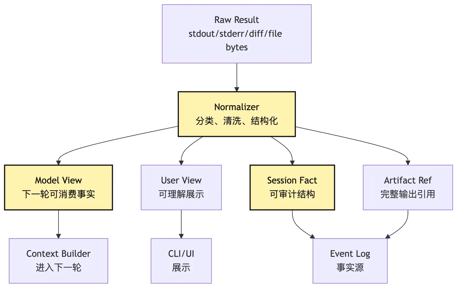 Tool Runtime：从 ToolIntent 到 Observation Mermaid 4