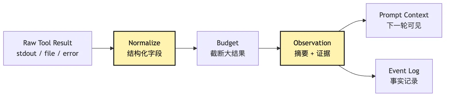 最小 Agent Loop：从单次回答到多步行动 Mermaid 5
