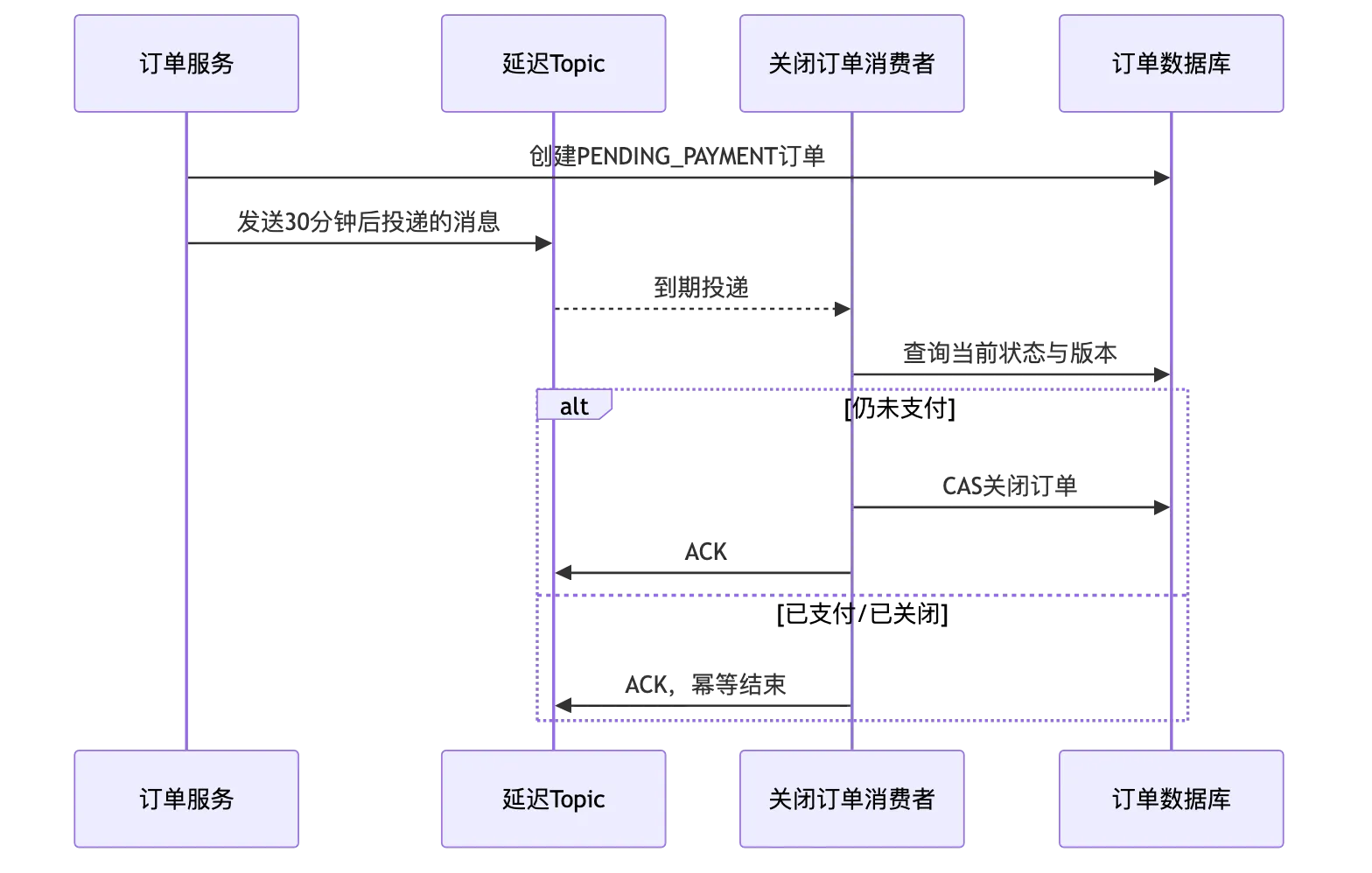 RocketMQ 第 19 章:业务架构设计、技术选型与复杂场景落地 flow 5